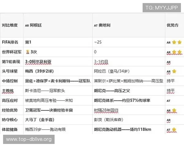 2026世界杯阿根廷与奥地利比赛中进攻三区数据表现及球员关键贡献分析